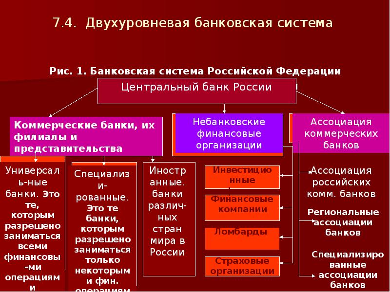 Схема двухуровневой банковской системы