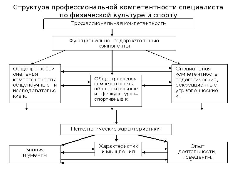 Информационная карта учителя физической культуры