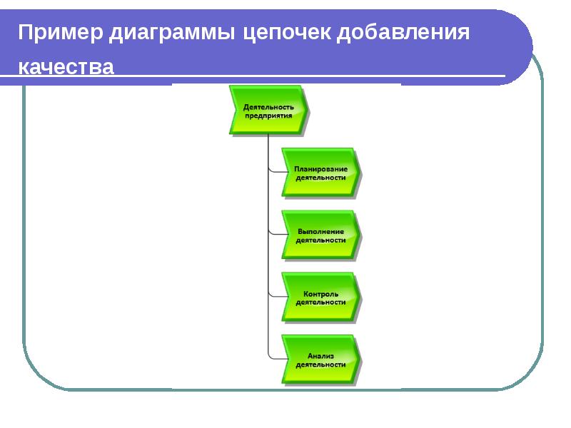 Диаграмма качества работ