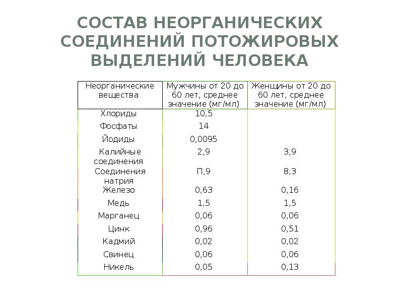 Состав неорганических соединений