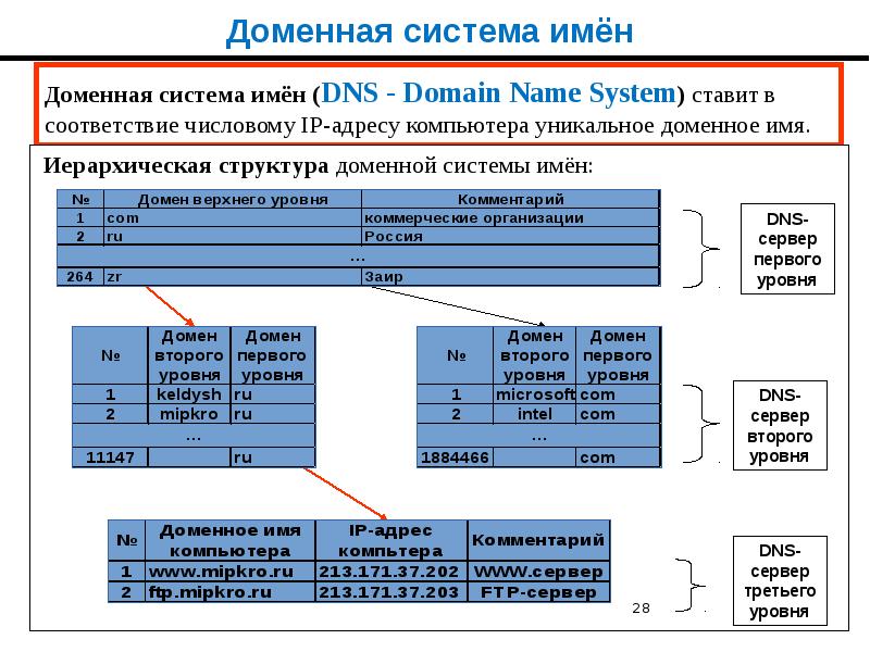 Доменные имена презентация