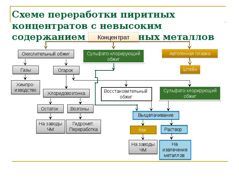 Способы переработки. Рециклинг схема. Схема переработки отходов металлов. Классификация отходов по методам переработки. Виды отходов металлургического производства.