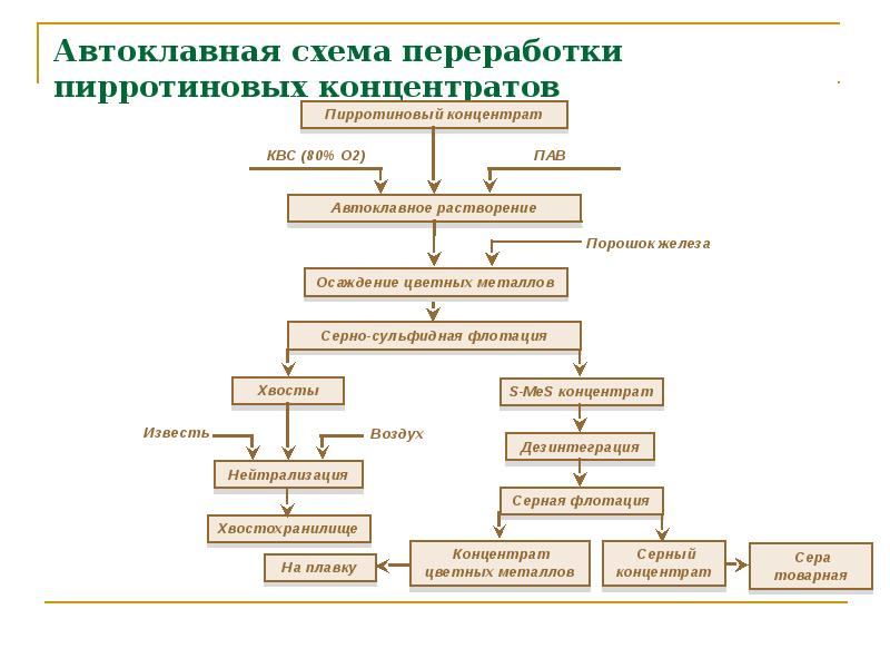 Схемы переработки отходов черной металлургии