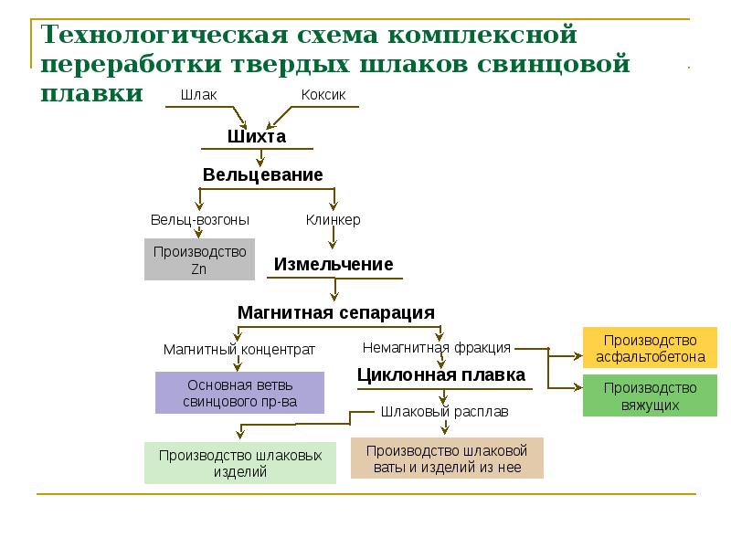 Переработка металлургических шлаков презентация