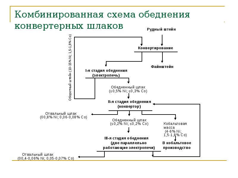 Переработка металлургических шлаков презентация