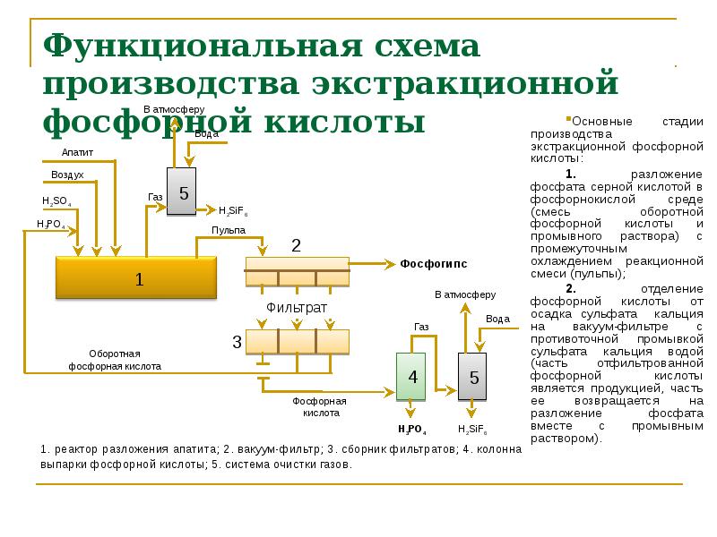 Газ функциональные