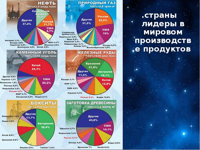 Международная специализация россии презентация