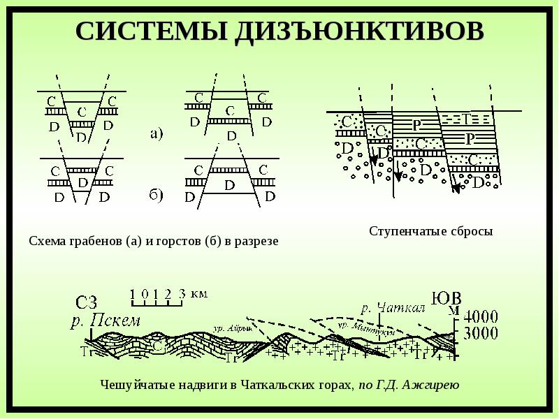 Описать формы складчатых и разрывных нарушений и сопроводить описание схематическим рисунком