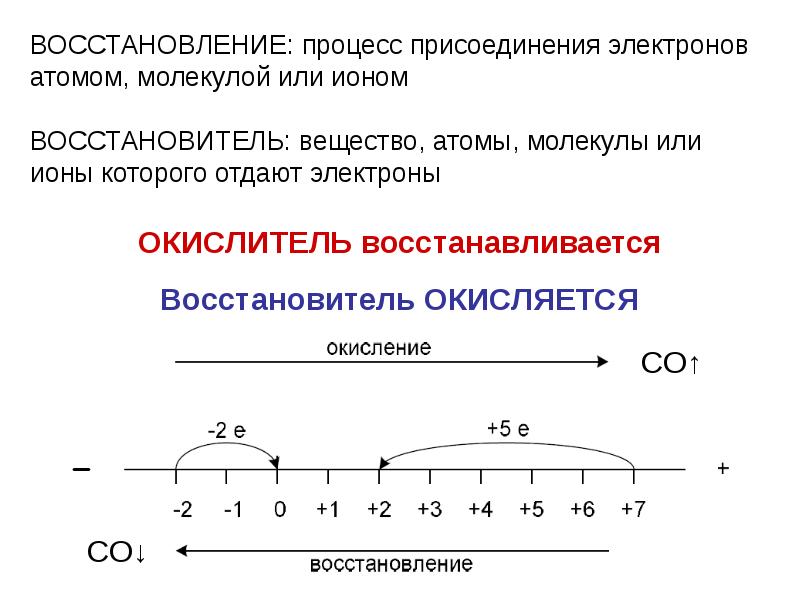 Укажите схему процесса окисления