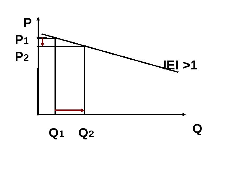совершенно эластичный спрос. бесконечная эластичность. бесконечная эластичность. абсолютно эластичный и неэластичный спрос. эластичность спроса микроэкономика.
