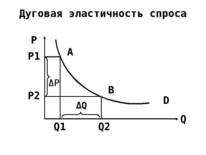 Эластичность спроса картинки