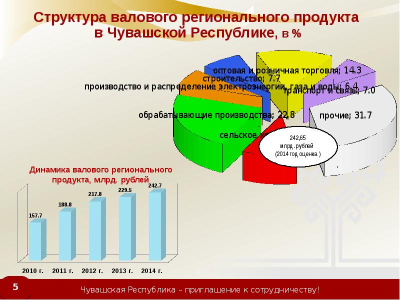 Структура чувашской республики