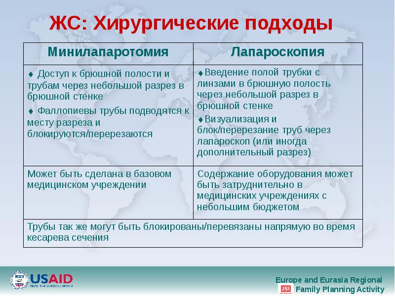 ЖС: Хирургические подходы