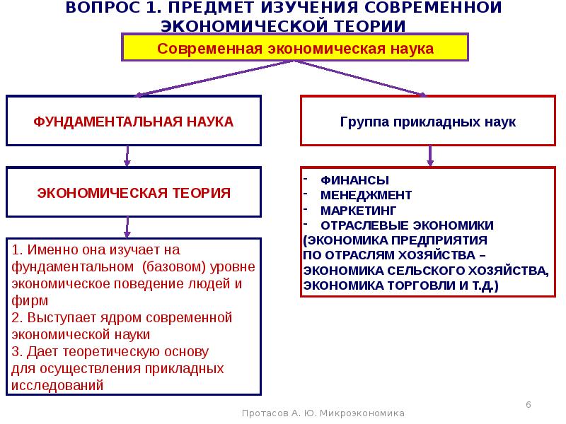 Проблемы современной экономики и прикладные исследования молодежные проекты