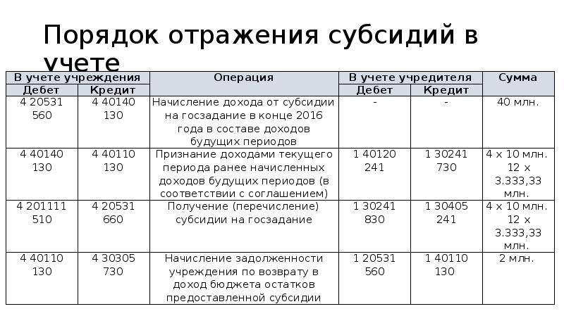 Как отражаются субсидии