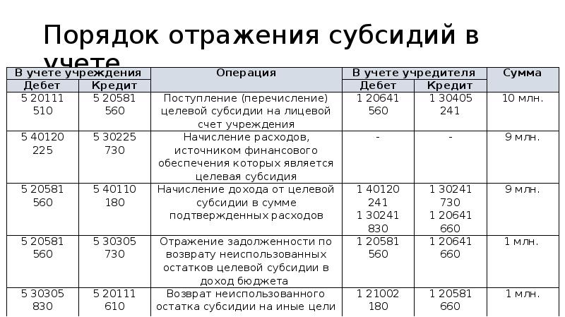 Возврат гранта бюджетным учреждением проводки