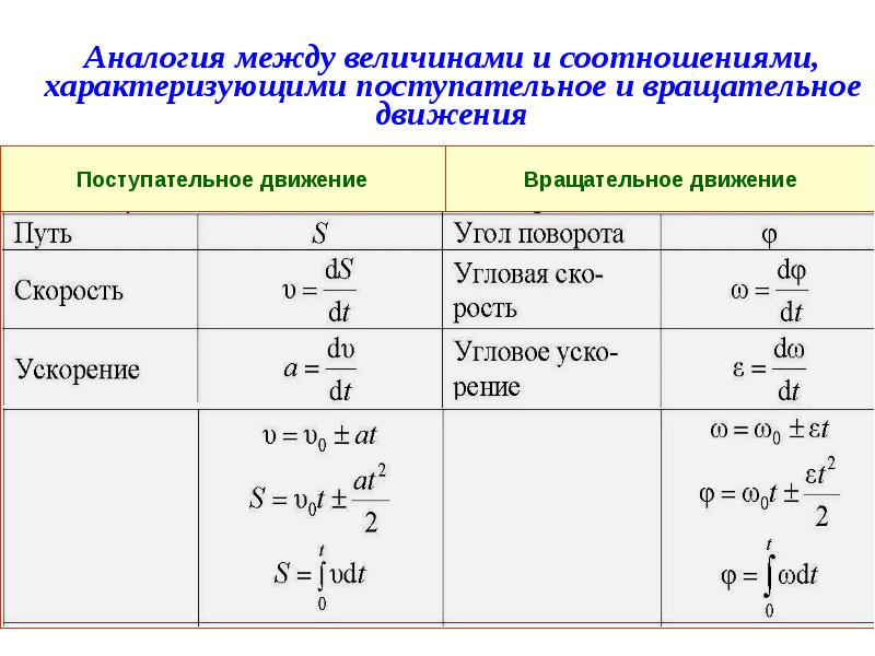 Вращательное движение твердого тела формулы