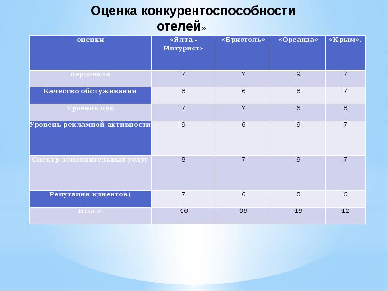 Оценка конкурентоспособности