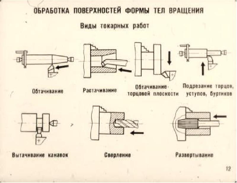 Методы обработки