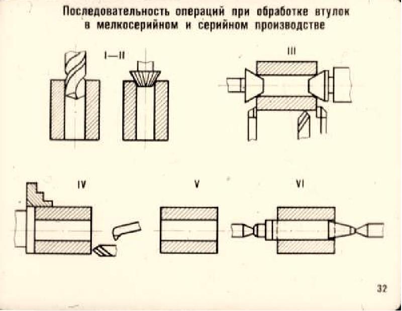 Последовательность обработки кровати