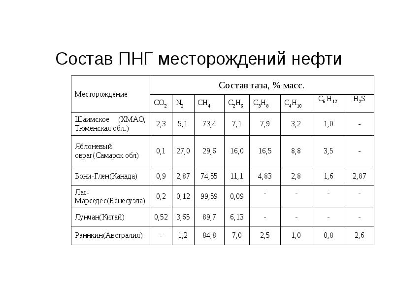 Состав попутного нефтяного газа