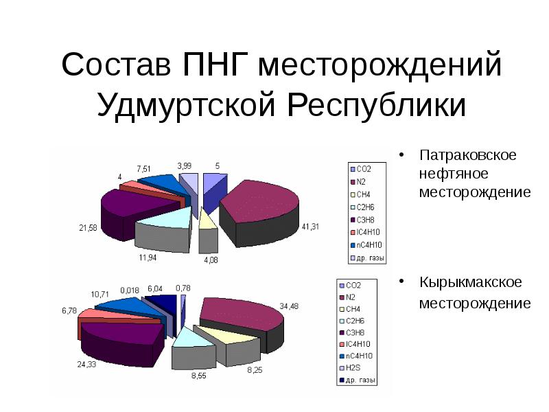 Состав попутного нефтяного газа