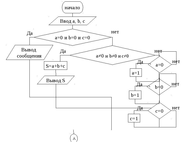 Разветвляющиеся алгоритмы 8 класс. Программирование разветвляющихся алгоритмов схема. Алгоритмизация. Разветвленный алгоритм c++. Алгоритмизация и принципы программирования.