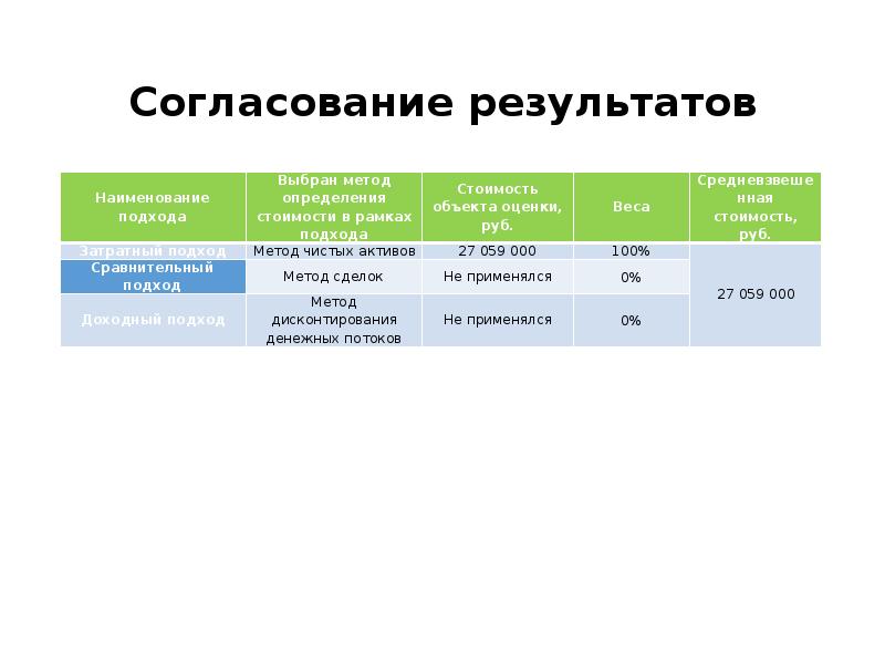 2 2 результаты и оценка. Согласование результатов оценки недвижимости. Методы согласования результатов оценки. Критерии согласования результатов оценки. Согласование подходов в оценке недвижимости.