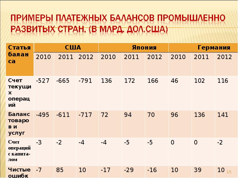 Платежный баланс экономика 11 класс презентация