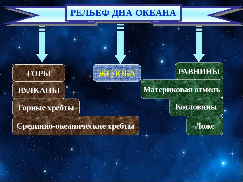 География 6 класс рельеф дна океана презентация 6 класс