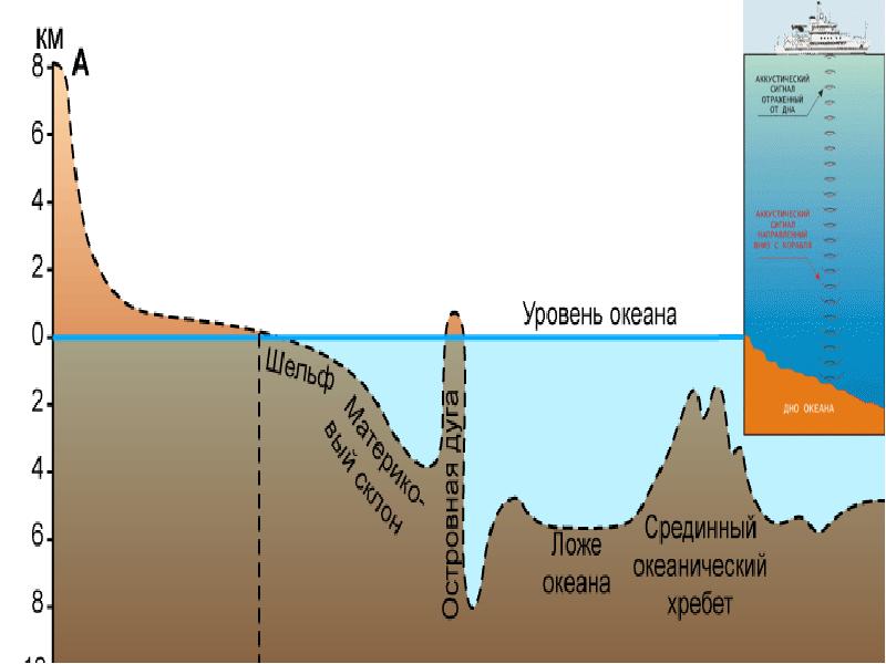 Строение моря схема