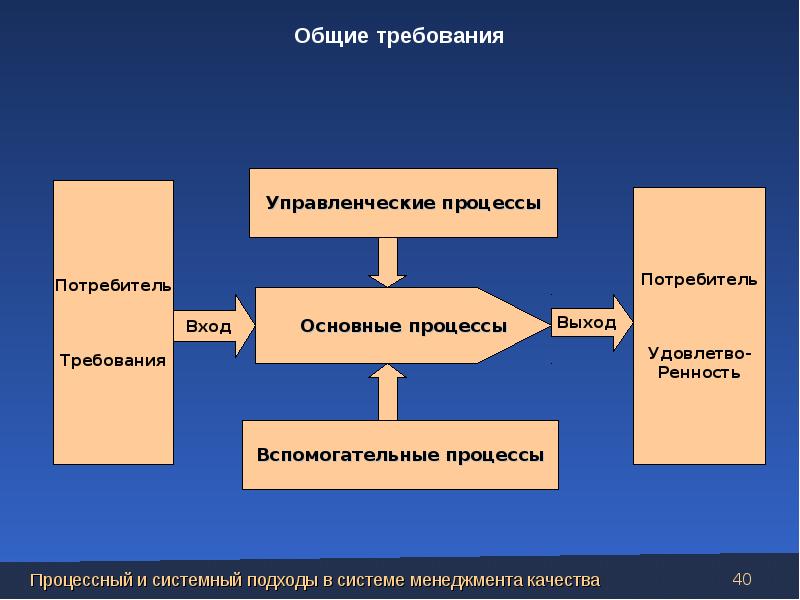 Процесса должны быть