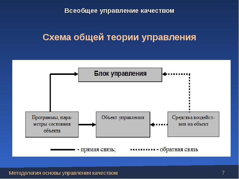 В процессе управления качеством проекта выделяют следующие модели