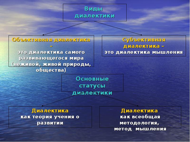 Основные законы диалектики презентация