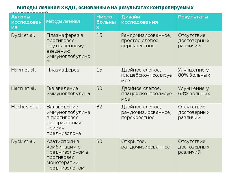 Хроническая нейропатия. ХВДП неврология. Хронические полинейропатии. Классификация ХВДП.