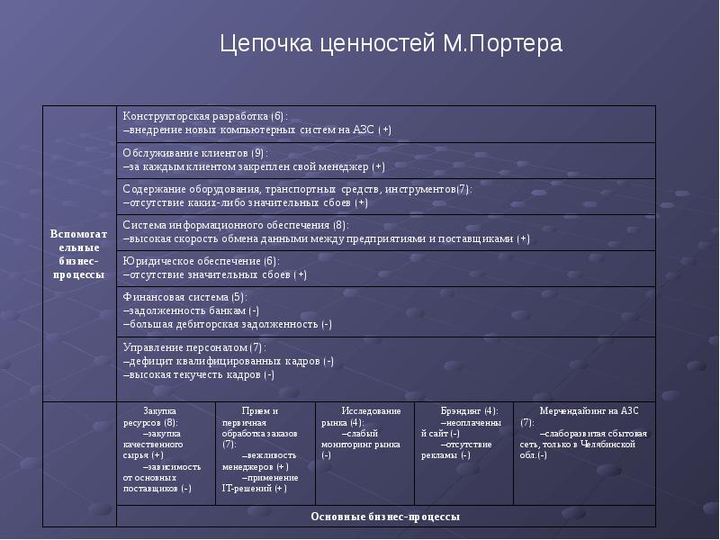 Презентация анализ внутренней среды организации