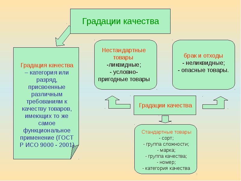 Назовите основные качества. Градация качества. Основные градации качества. Градация качества продукции. Определение градации качества товаров.