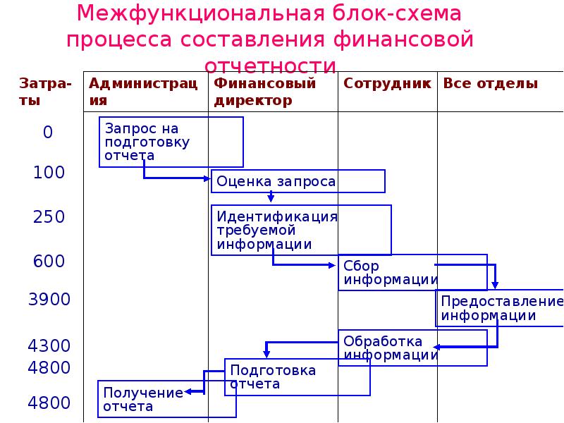 Разновидность принципиального плана который обеспечивает средства межфункционального