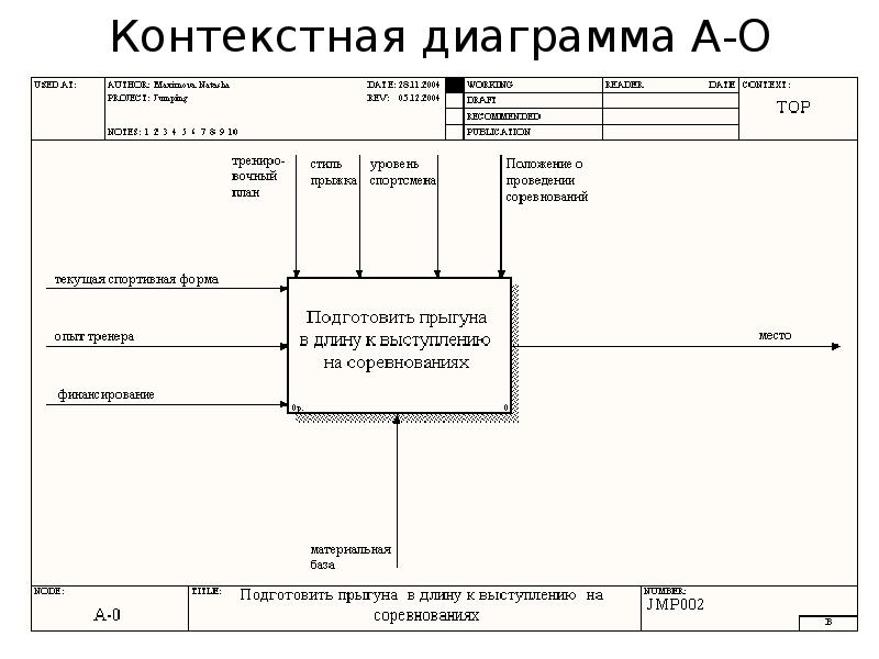 Контекстная диаграмма это кратко