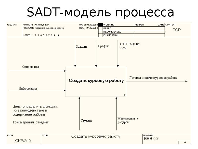 Пример sadt диаграммы