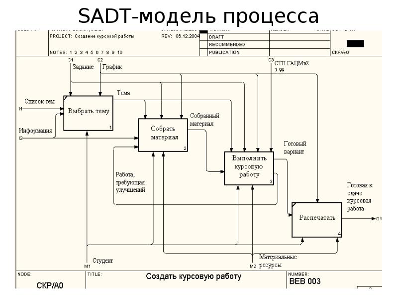 Роль системного анализа в проектах выполняемых по sadt