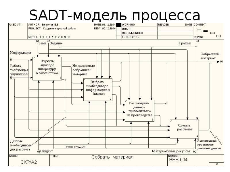 Sadt диаграмма примеры