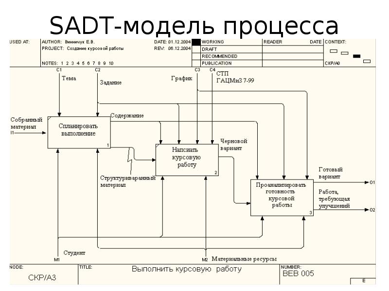 На диаграммах sadt управляющая информация входит в блок