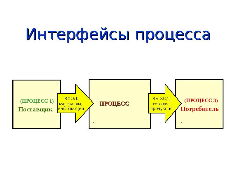 Войти в процесс. Входы и выходы процесса. Модель вход выход. Интерфейс процесса. Входа выхода в системе процесс.