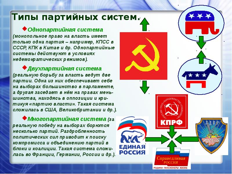 Политические партии и политические движения презентация