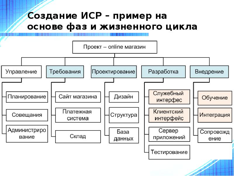 Иерархическая декомпозиция организационной и производственной структуры проекта это схема проекта