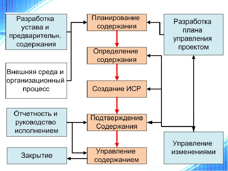 Презентация управленческий проект