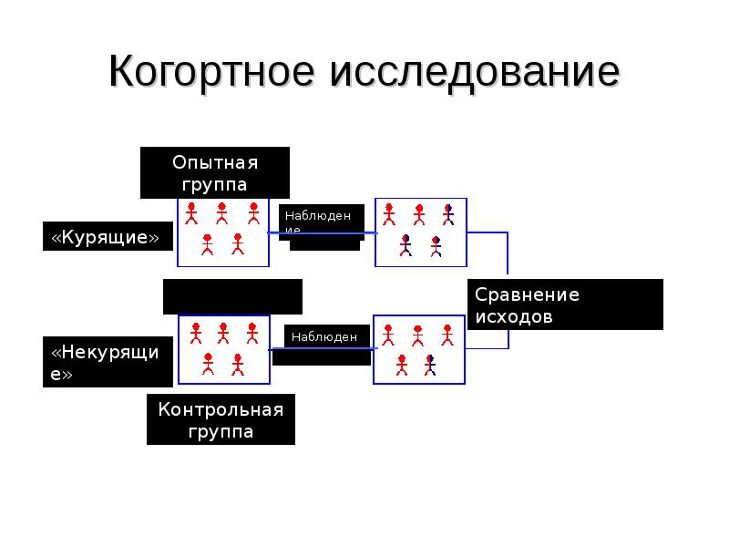 Схема когортного исследования