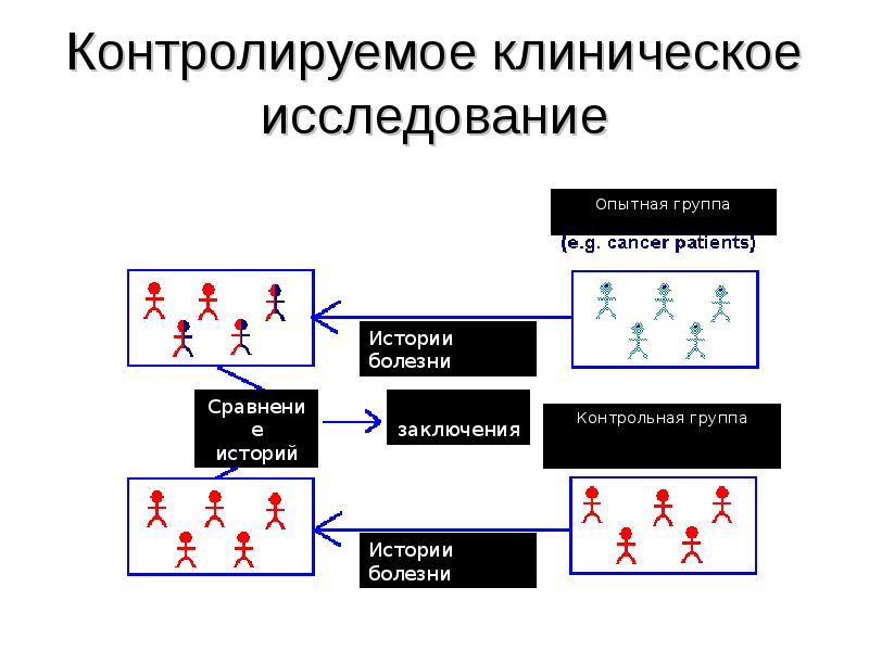 Рандомизация в исследовании. Схема рандомизированного контролируемого исследования. Рандомизированное клиническое исследование. Рандомизированное контролируемое исследование в медицине. Виды рандомизации.