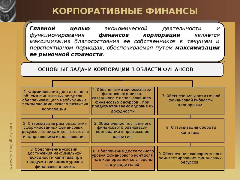 Роль финансов корпорации. Корпоративные финансы. Функции корпоративных финансов. Принципы корпоративных финансов.